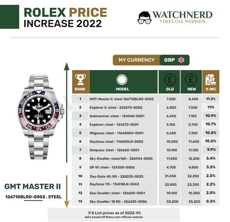 rolex price increase 2020|rolex dubai price list 2022.